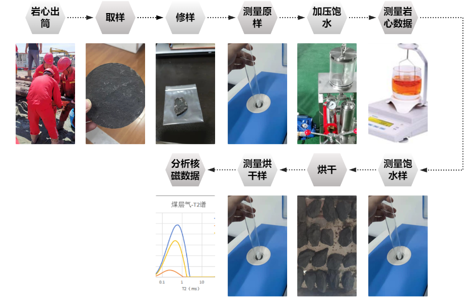 现场快测、精准高效! js1996官网SKNM12实现煤层气储层急剧评价(图2)