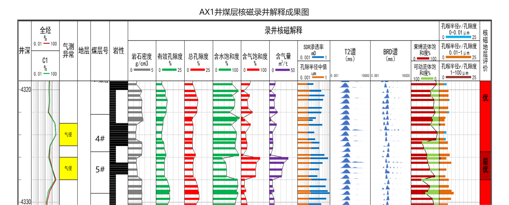 现场快测、精准高效! js1996官网SKNM12实现煤层气储层急剧评价(图8)